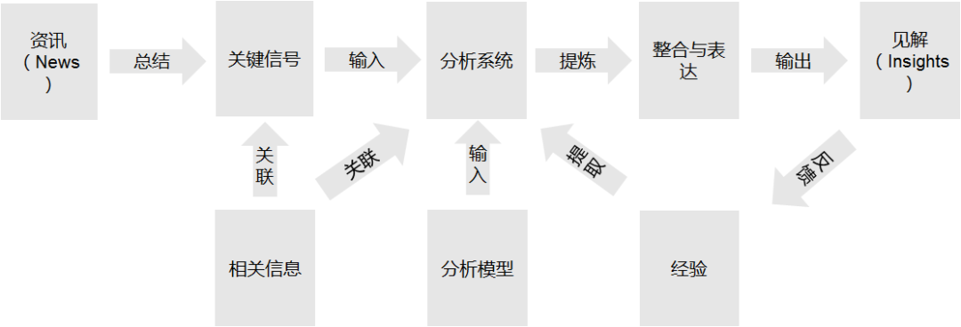  洞察力训练模型：如何提高你的新闻分析能力？（V1.0）