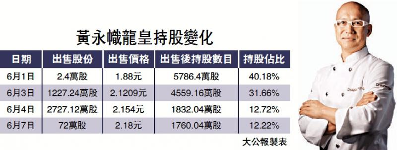 新聞追蹤/上月減持套逾8000萬 黃永幟辭任龍皇CEO