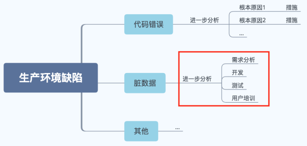 都是脏数据惹的祸