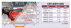 風高浪急/李祿連日減持 比亞迪瀉5%或試200元\大公報記者 周寶森