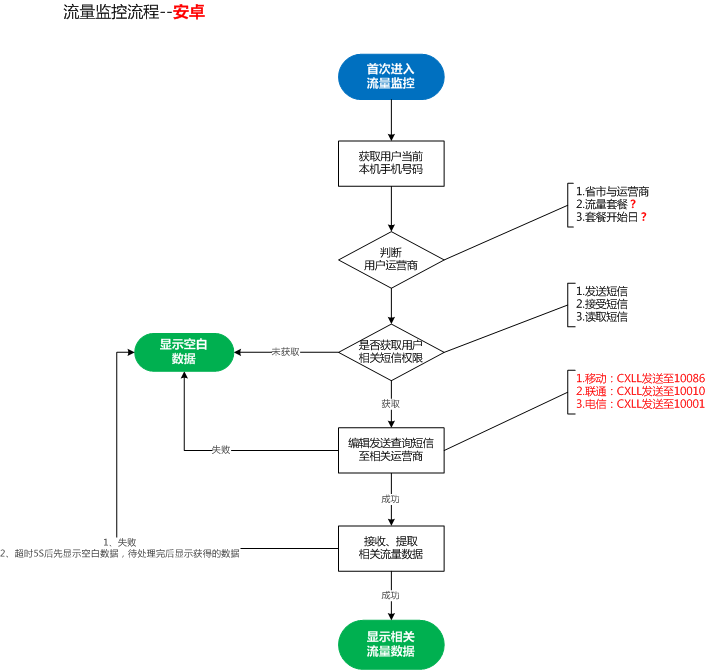 流量监控流程