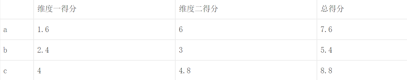  简单多指标综合评价三大方法