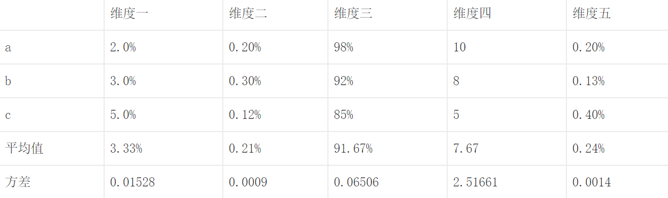  简单多指标综合评价三大方法