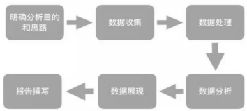  一套正确且高效的数据分析体系，该如何搭建？