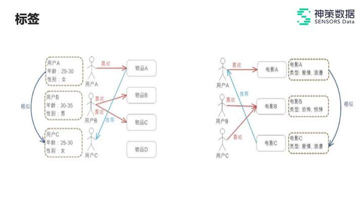  数据算法：推荐系统的实践与思考（上）