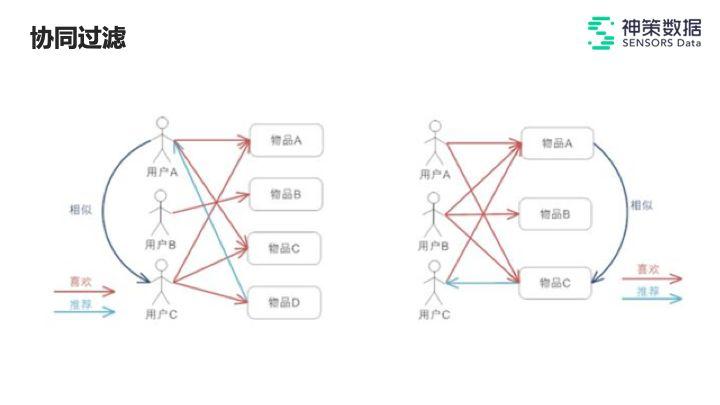  数据算法：推荐系统的实践与思考（上）