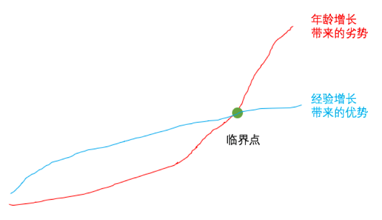 我的实践：飞跃35岁危机