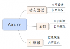  用过那么多原型软件，为什么我还是最爱Axure