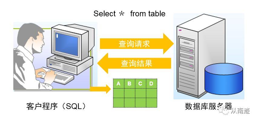  从负基础起步，掌握数据分析技能