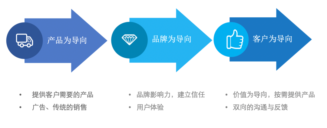  以客户思维重塑品牌营销模式