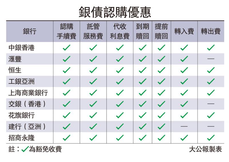 銀債今開售 專家建議抽20手