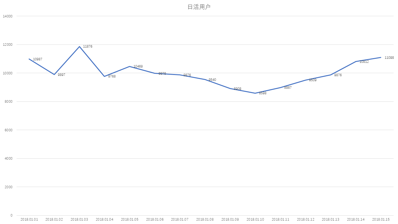  宏观数据指标简介（下）：「留存」与「活跃」究竟怎么看