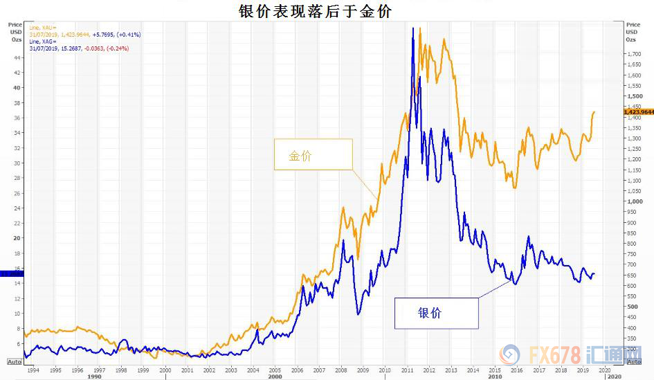 即使金银比升破天，白银还是不跟涨？四个因素一个机会，你该知道！