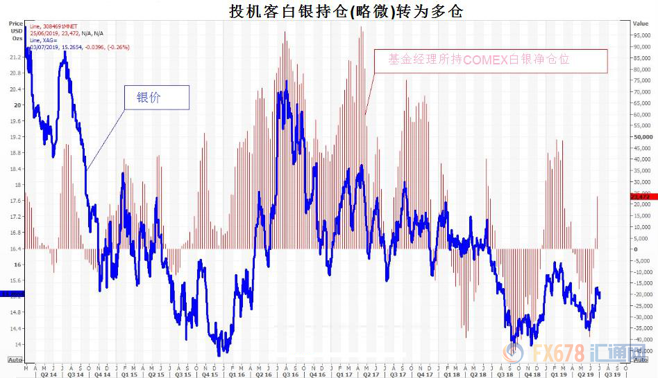 即使金银比升破天，白银还是不跟涨？四个因素一个机会，你该知道！