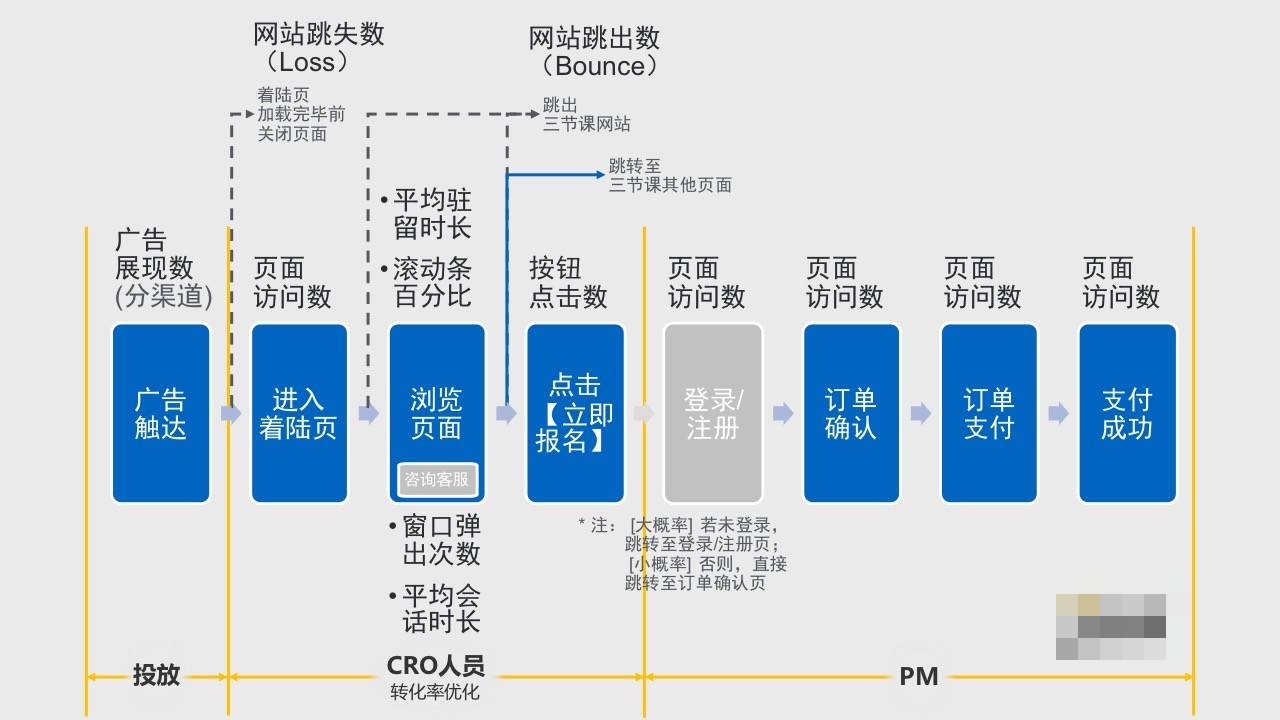  渠道落地页数据分析