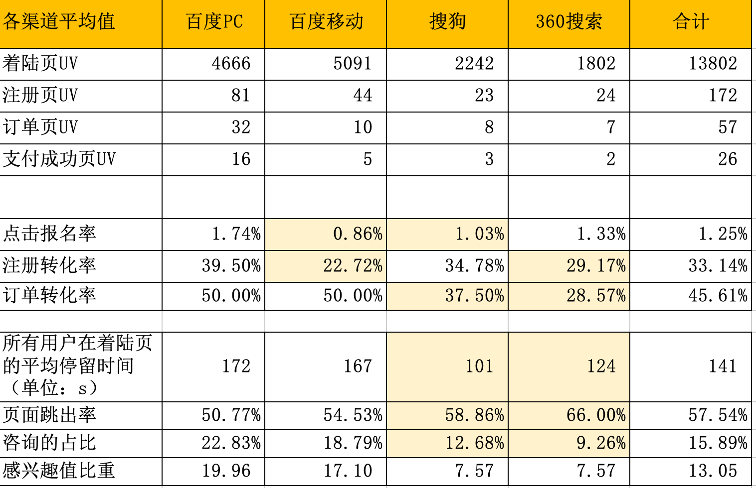 落地页数据分析