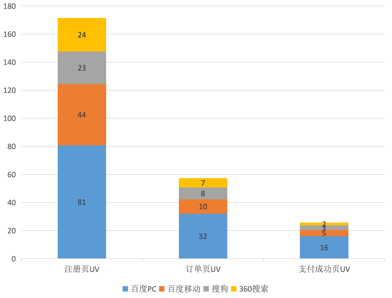 落地页数据分析