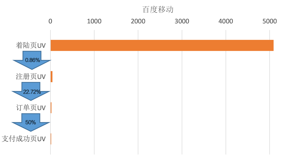 落地页数据分析