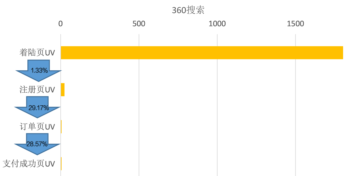 落地页数据分析