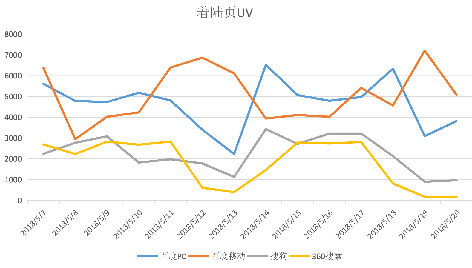 落地页数据分析