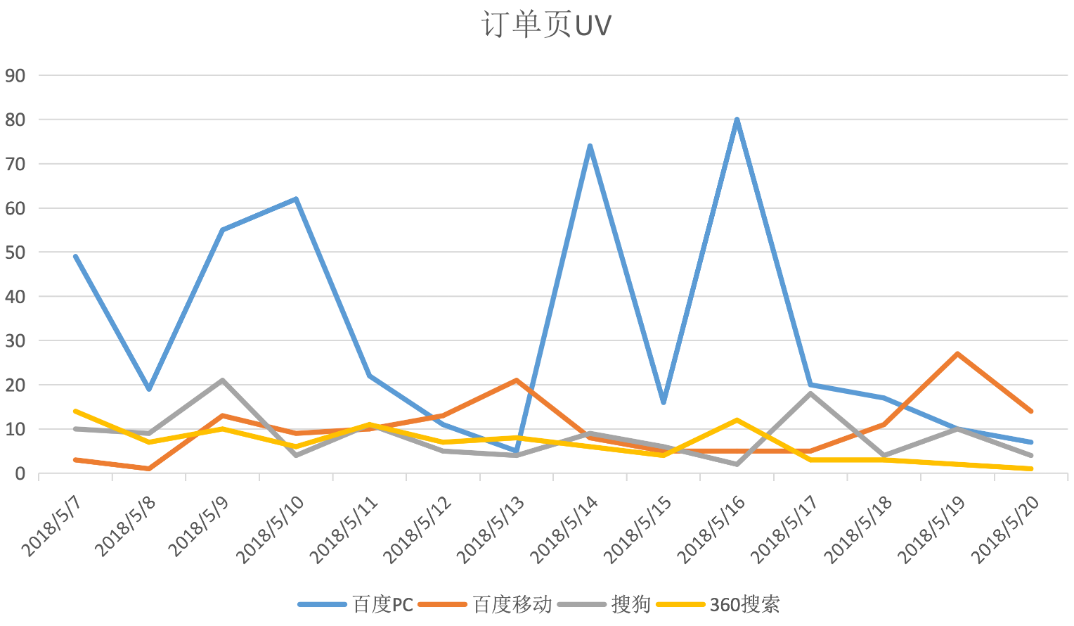 落地页数据分析