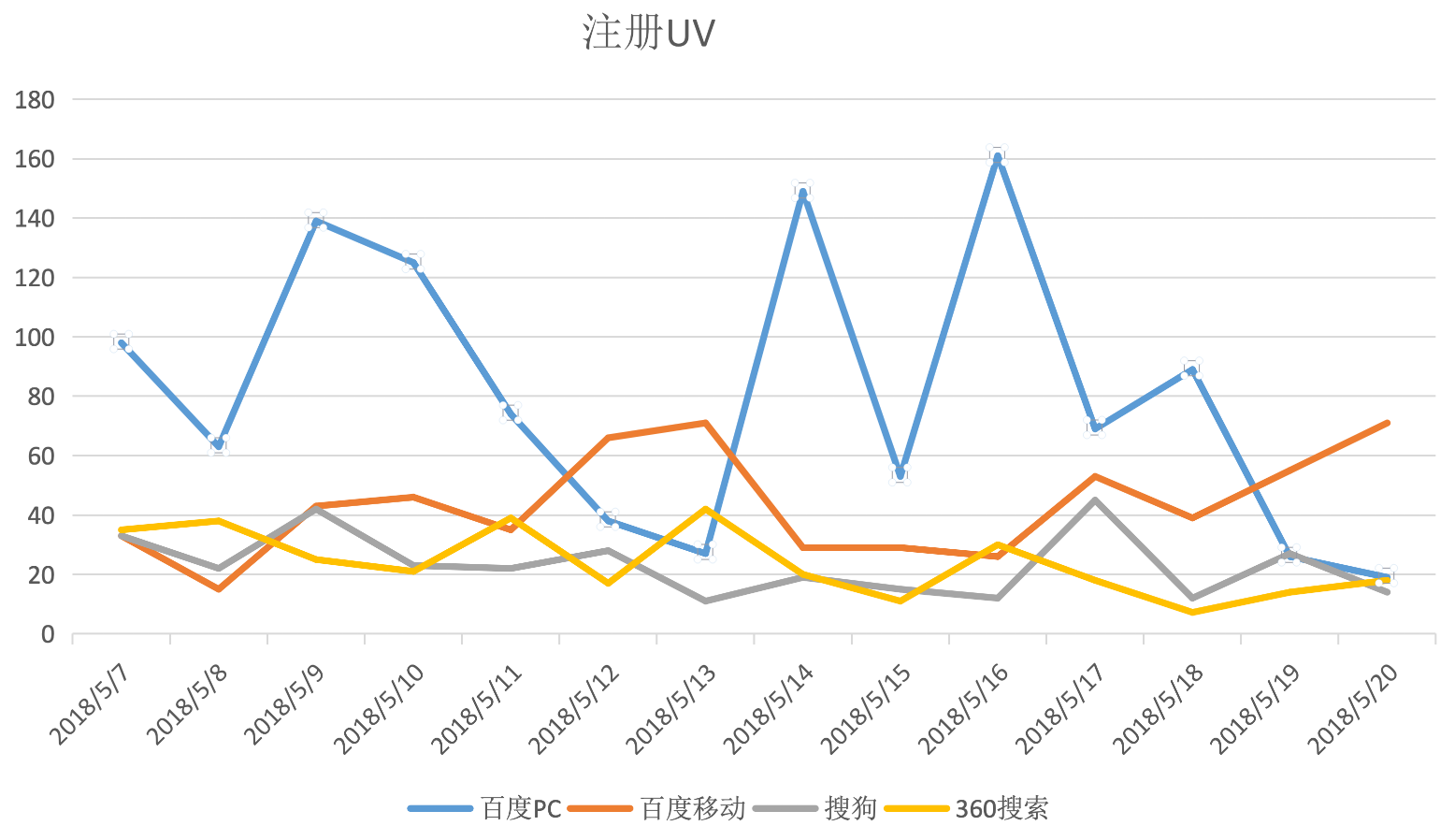 落地页数据分析