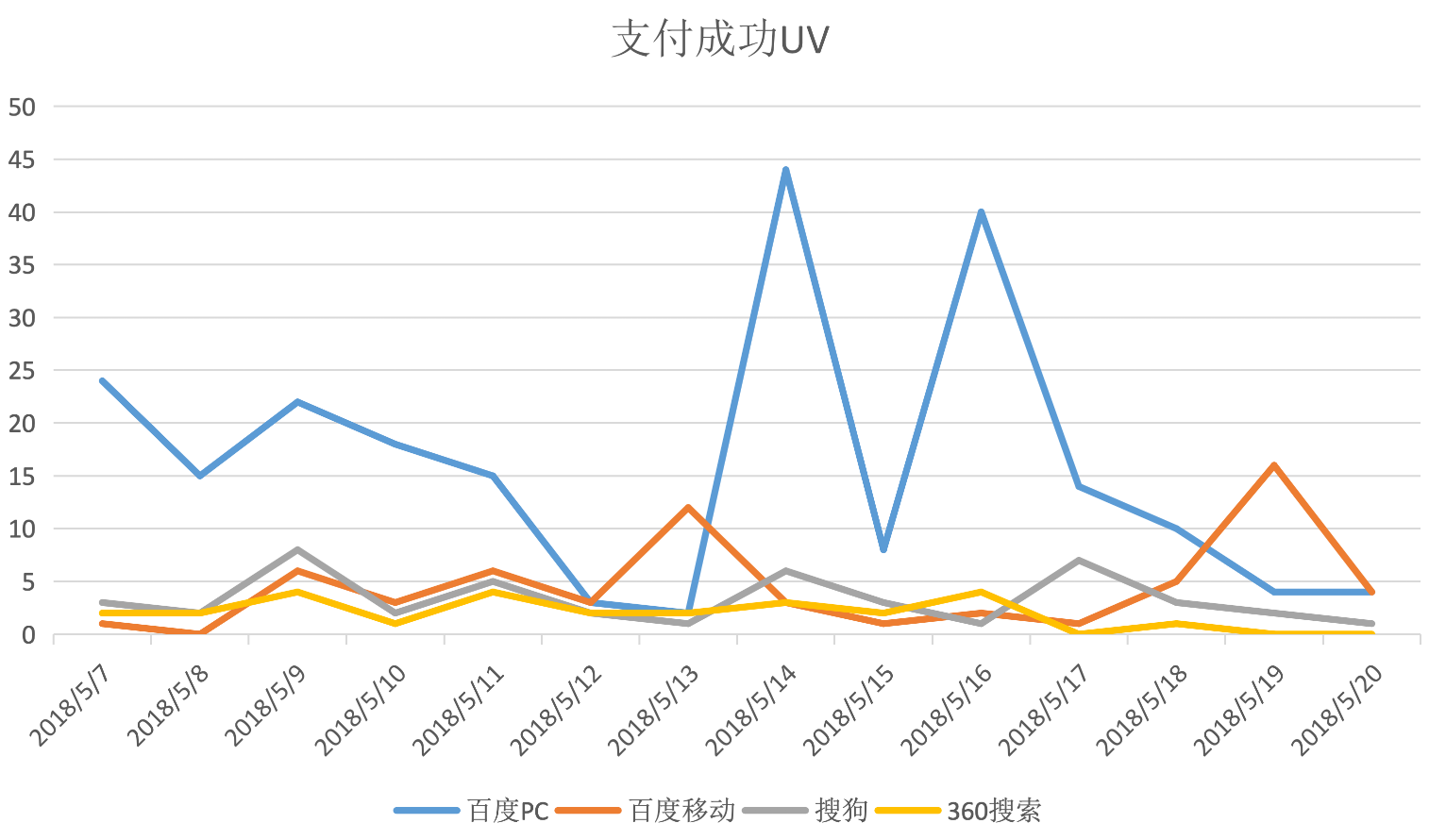 落地页数据分析