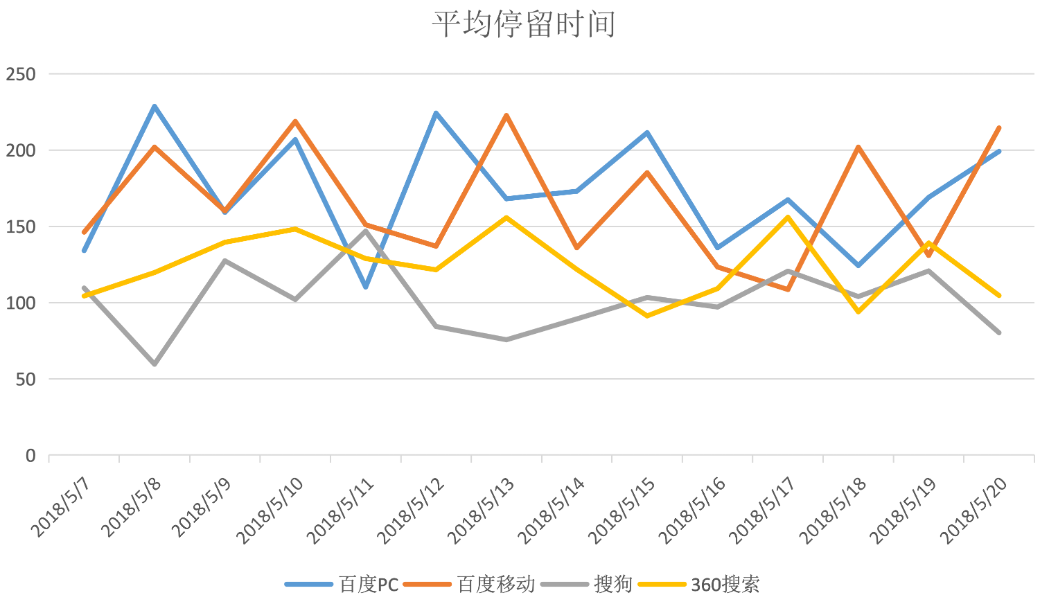 落地页数据分析