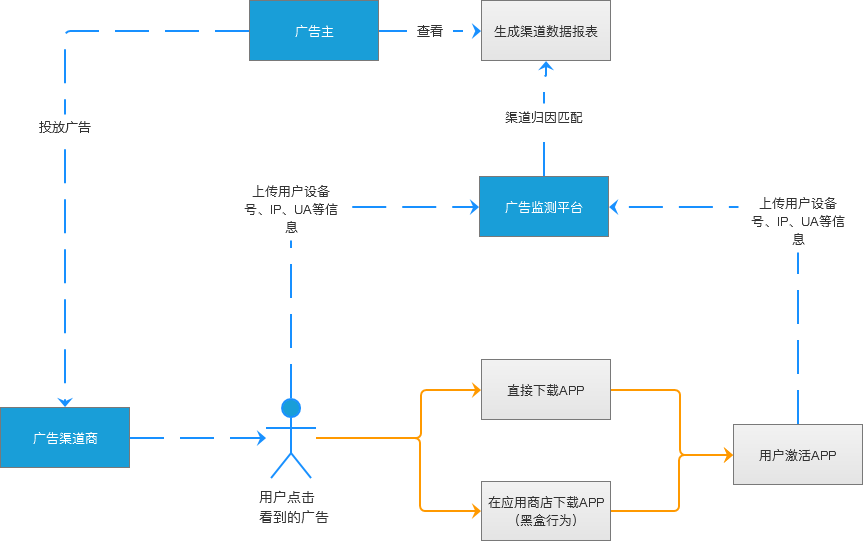  广告监测平台（二）：详解渠道归因