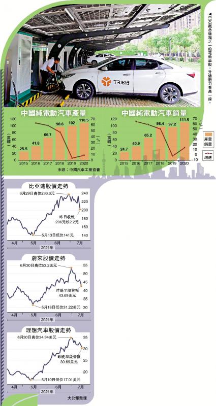 ESG板塊尋寶①/ESG投資新浪潮 電動車股有後勁\大公報記者 許臨