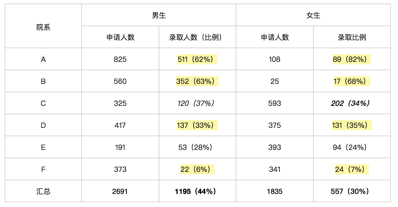  产品分析之统计学悖论