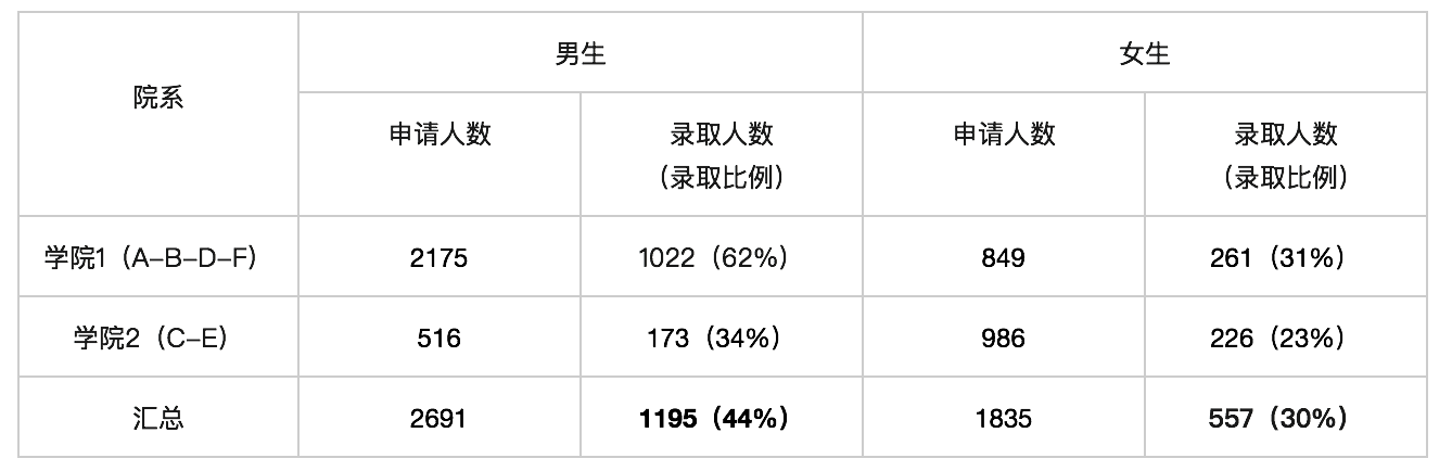  产品分析之统计学悖论