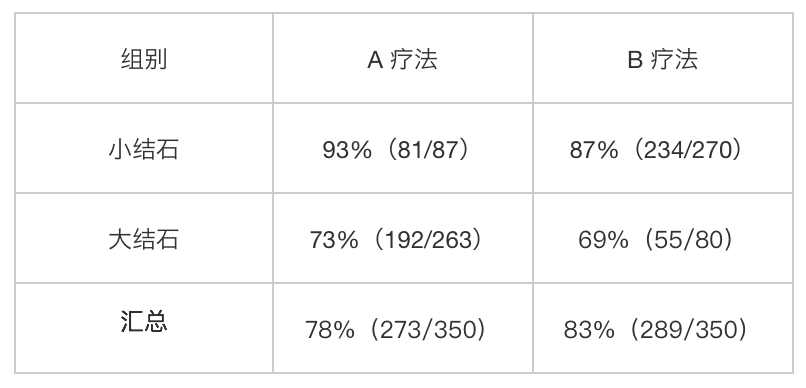  产品分析之统计学悖论