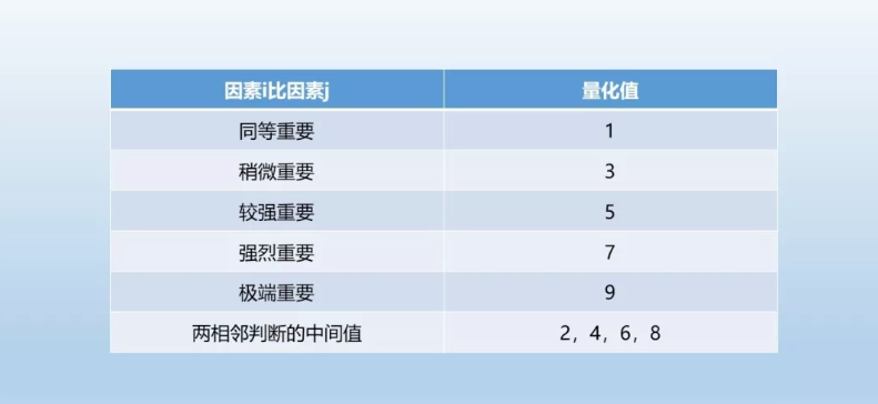  如何处理多因子权重赋值的问题？