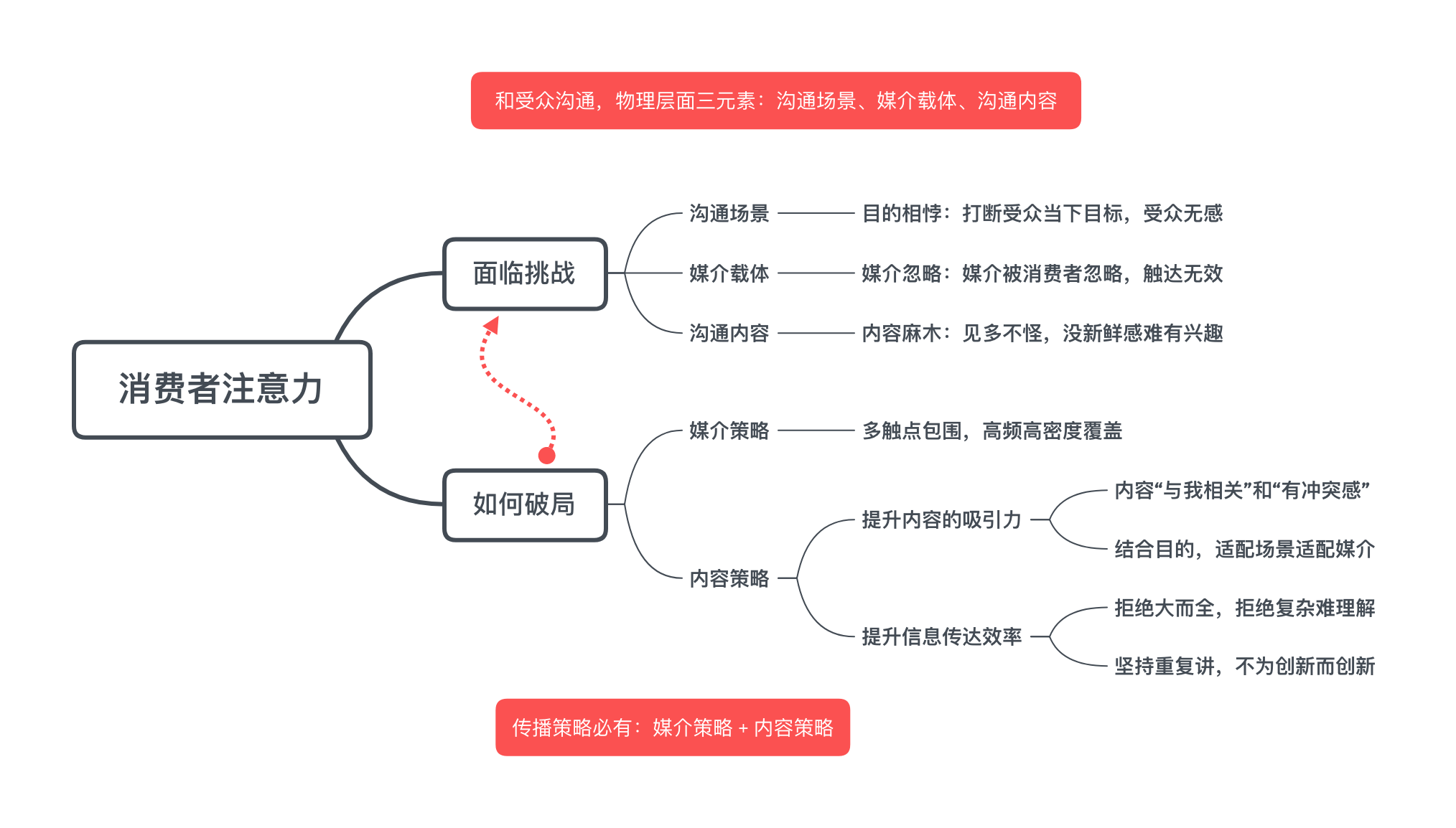  营销命门：消费者注意力