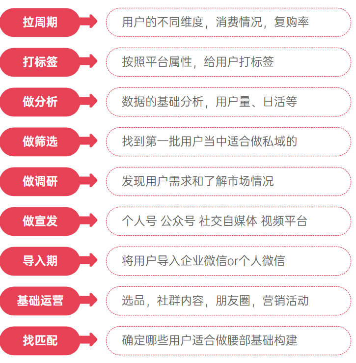  私域营销：告别流量思维打造「超级用户」，私域用户经营的4个策略