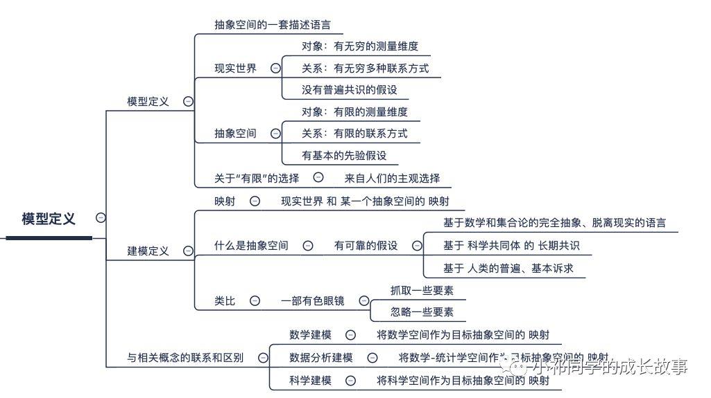  数据分析的核心：建模