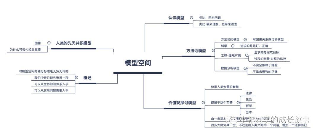  数据分析武器库：模型空间概述