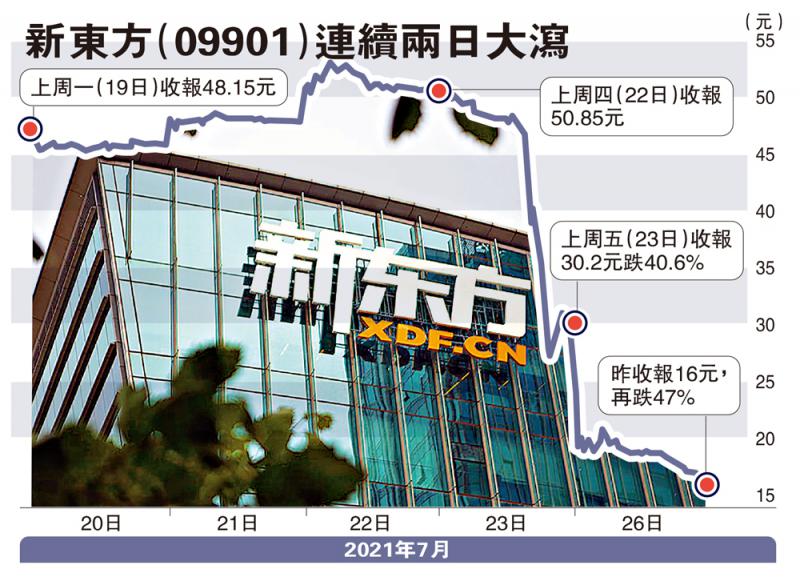 橫掃亂象/內地補習業嚴管 全行收入料減90％