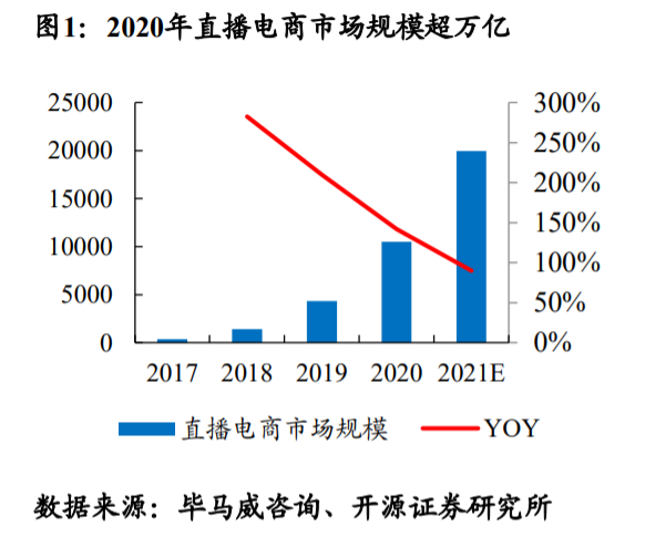 来源：开源证券《抖音电商渠道分析》