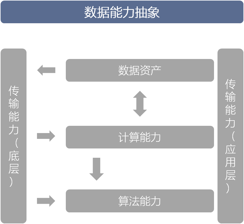  数据的能力和价值你真的了解吗？