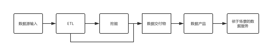  数据的能力和价值你真的了解吗？