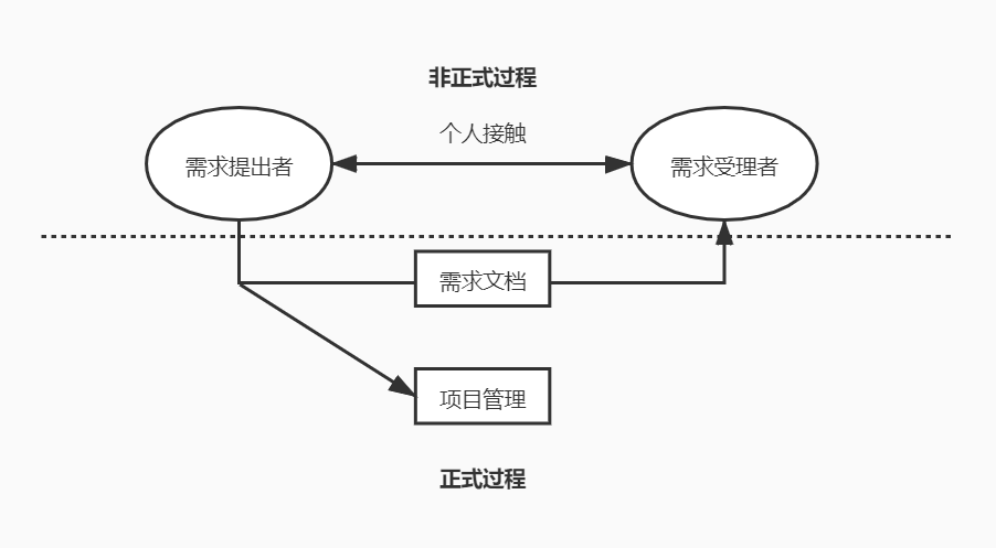  新手产品经理高效沟通体系的搭建