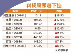 資金換馬/市況差 大摩籲買本港地產股避險