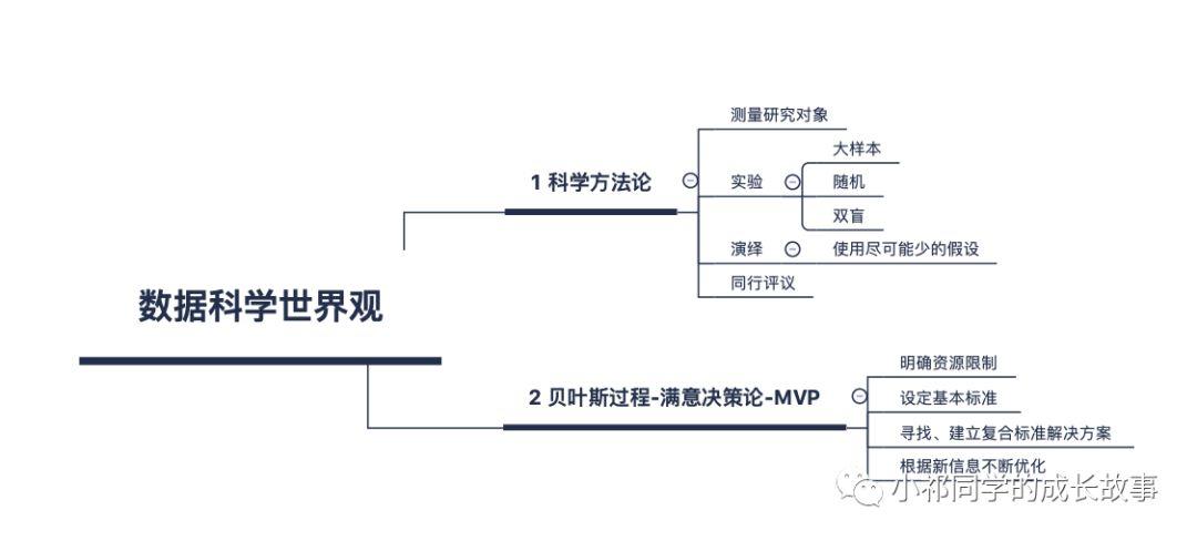  数据分析的三大框架：底层技术、分析建模、工具选择