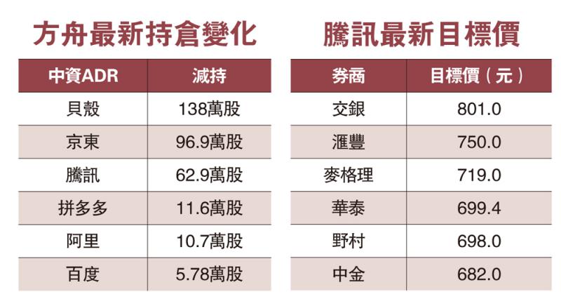 利淡不絕/騰訊3日冧18%失萬億 女股神清倉式沽貨