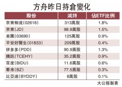 女股神連日減持 掟京東物流美團