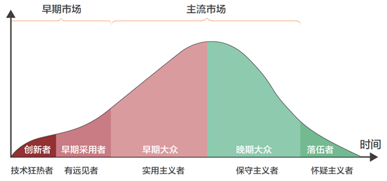  MVP方法论：高科技产品营销给我们带来的启示是什么？