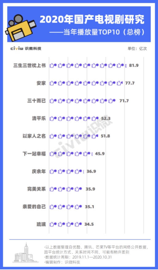  2020年热播电视剧研究：观众到底喜欢什么样的影视作品？