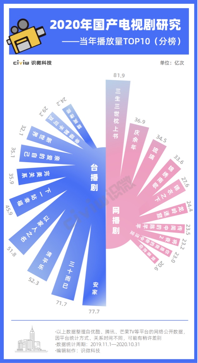  2020年热播电视剧研究：观众到底喜欢什么样的影视作品？